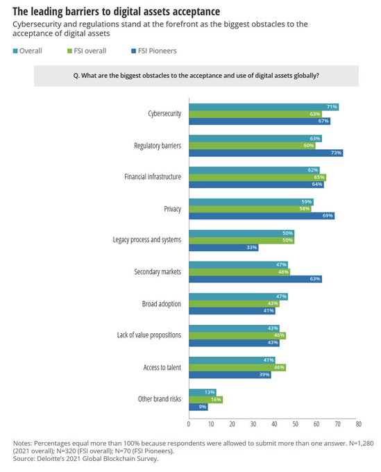 A Deloitte bar chart titled 'The leading barriers to digital assets acceptance', highlighting Cybersecurity (71% Overall) and Regulatory barriers (73% FSI Pioneers) as top obstacles. Source: Deloitte's 2021 Global Blockchain Survey.