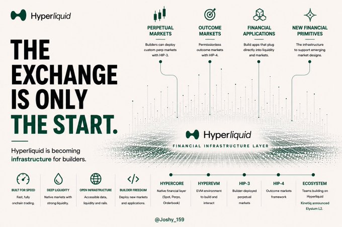 An infographic for Hyperliquid titled 'THE EXCHANGE IS ONLY THE START' describing it as a 'FINANCIAL INFRASTRUCTURE LAYER' with sections on Perpetual Markets, Outcome Markets, Financial Applications, and New Financial Primitives, credited to @Joshy_159.