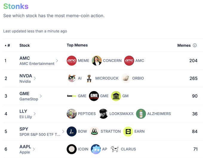 The image shows a "Stonks" leaderboard ranking stocks by meme-coin activity, with NVDA (Nvidia) leading at 265 memes, followed by AMC at 204 and GME (GameStop) at 90. This relates to the post about Robinhood Chain's new memecoin tracking feature, which allows users to monitor tokenized stocks and their associated meme coins like "MICRODUCK" (NVDA), "MEME" (AMC), and "GME" (GameStop) that mirror the underlying equities.