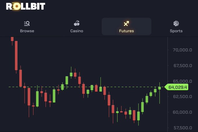 A Rollbit futures trading chart displays Bitcoin's price action in candlestick form, with the current price marked at 64,029.4 above the 60K support level, illustrating the post's sentiment that prices holding above $60,000 feel comfortable.