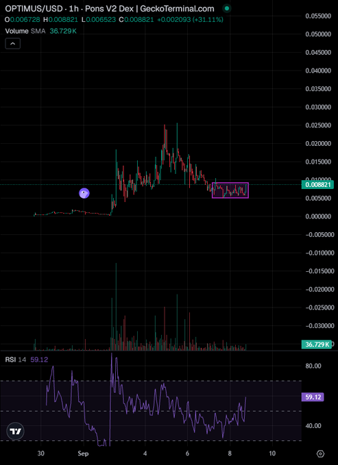 A 1-hour candlestick chart of OPTIMUS/USD on GeckoTerminal shows the token trading at $0.008821 (+31.11%), with an RSI of 59.12 and volume SMA of 36,729K, depicting a sharp rally peaking around $0.025 before consolidating in a pink-boxed range. The chart visually supports the post's claim that this 10-day-old memecoin already has a bullish, high-engagement trading profile befitting its rapidly growing following.