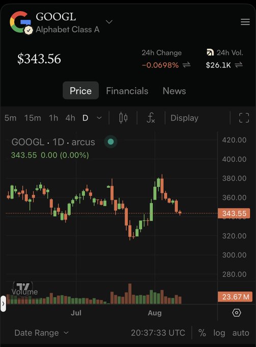 A screenshot of the GOOGL (Alphabet Class A) stock chart on Arcus shows a current price of $343.56 with a slight 24-hour decline of -0.0698%, following a recent dip toward the $313 level that the post highlights as a buying opportunity before a potential rebound toward $400.