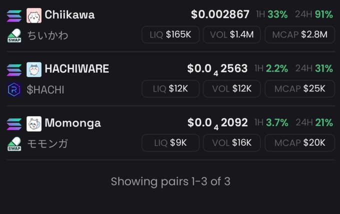 A cryptocurrency trading interface displays three tokens on the Solana blockchain: Chiikawa ($0.002867, +91% 24H, MCAP $2.8M), HACHIWARE ($HACHI, +31% 24H, MCAP $25K), and Momonga (+21% 24H, MCAP $20K), all available via SWAP.