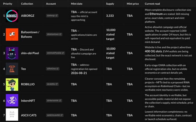A table displaying NFT mint information with columns for Priority, Collection, Account, Mint date, Supply, Mint price, and Current read, listing collections such as AIBORGZ, Bafoontown, shin-obi Pixel, Teo, ROBILLIO, InkersNFT, and ASCII CATS.