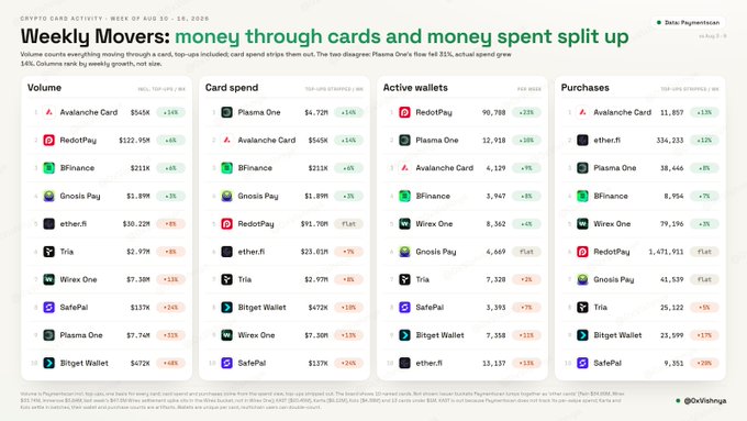A crypto card activity report titled "Weekly Movers: money through cards and money spent split up" for the week of Aug 10-16, 2025, showing rankings for Volume, Card spend, Active wallets, and Purchases with companies like Avalanche Card, RedotPay, Binance, Gnosis Pay, ether.fi, Tria, Wirex, SafePal, Plasma One, and Bitget Wallet.