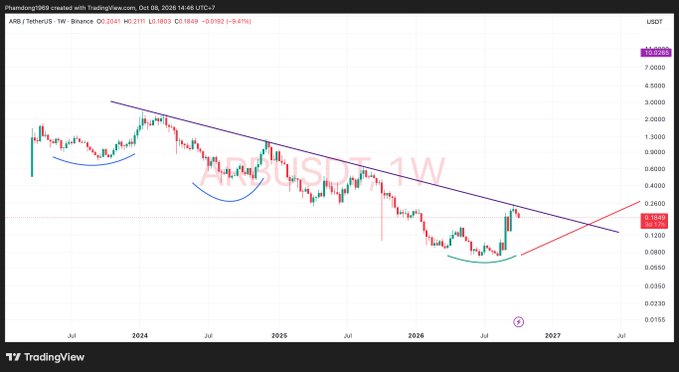 A TradingView weekly candlestick chart of ARB/TetherUS (ARB/USDT) showing a descending channel pattern with technical analysis annotations and a current price around 0.1840 USDT.