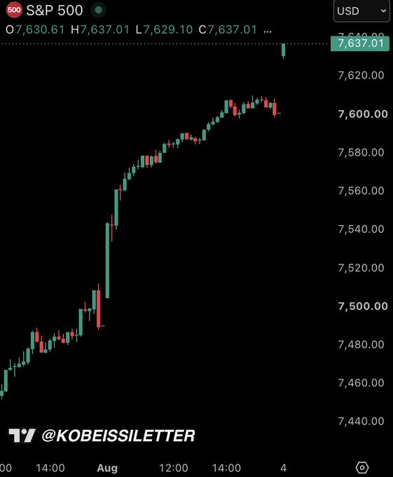 The image shows an S&P 500 candlestick chart trading at 7,637.01, with the index climbing steadily from around 7,440 to a new high near 7,640 over the timeframe shown, illustrating the equity rally that failed to materialize as a dump. This visual supports the post's point that crypto degens pre-dumped their crypto positions expecting an equity selloff, but since the S&P 500 instead surged to fresh highs, crypto will now need to play catch-up with a rapid rebound.