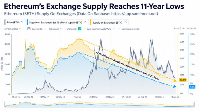A chart titled 'Ethereum's Exchange Supply Reaches 11-Year Lows' from Sanbase, showing ETH price and supply on exchanges from 2015 to 2025, noting a 73% decline in supply since June 2020.