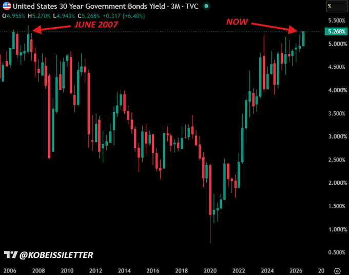 A candlestick chart titled "United States 30 Year Government Bonds Yield · 3M · TVC" shows the 30-year yield peaking at ~5.27% in June 2007 before crashing to lows around 1% in 2020, then surging back to 5.268% ("NOW")—matching the post's concern that rising yields indicate capital rotating from riskier markets into safer bonds, signaling something unusual is occurring in financial markets.