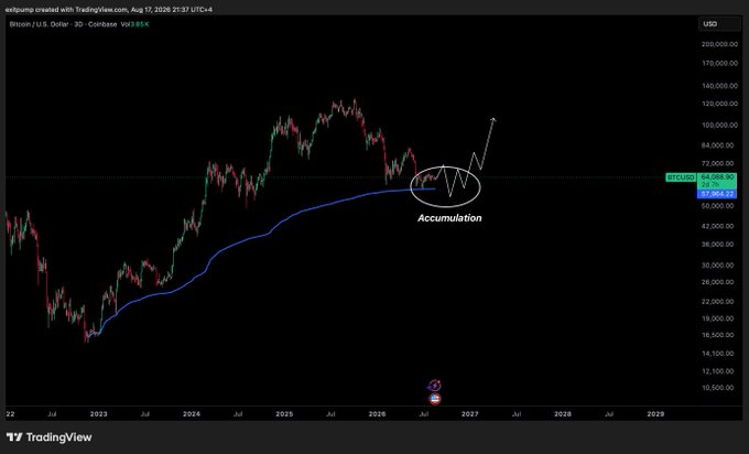 A TradingView chart of Bitcoin/USD (BTCUSD) on Coinbase, scaled by 2D, shows the asset currently trading at $104,065.45 with a circled "Accumulation" zone near the 100K mark, indicating a recommended buying opportunity before potential upward movement.