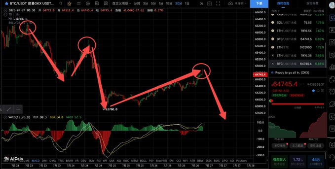 A Bitcoin (BTC/USDT) candlestick chart on OKX shows a bearish short-term outlook with the current price at 64,745.4 USDT, marked by red arrows illustrating a downward trend with peaks circled near 65,000 and a low around 63,790.6, while the MACD indicator below signals weakening momentum, supporting the bearish 1-2 day forecast for BTC.