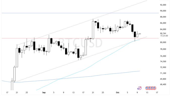 A financial candlestick chart displays the BTCUSD price movement, showing values ranging from approximately 68,400 to 92,000, with the current price marked at 82,741.