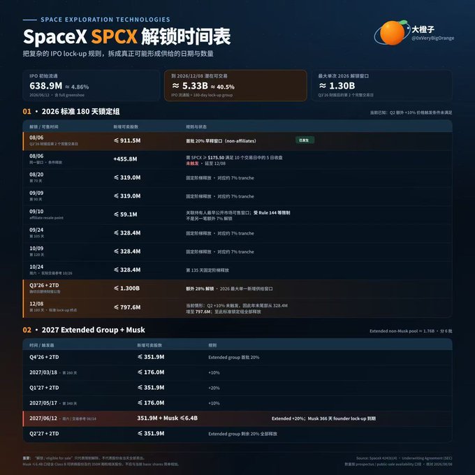 SpaceX SPCX unlock timeline infographic in Chinese detailing IPO lock-up regulations with $638.9M locked, $5.33B unlocking on 2026/03/08, and $1.30B maximum window.