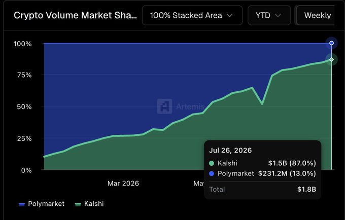 A stacked area chart from Artemis titled "Crypto Volume Market Share" shows Kalshi's dominance growing from near 0% in early 2026 to 87% ($1.5B) of the crypto prediction market by July 26, 2026, with Polymarket holding the remaining 13% ($231.2M) of the $1.8B total. The visualization supports the post's claim of Kalshi's massive growth, illustrating its expanding market share against declining competitor volume.