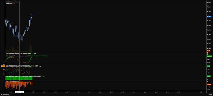 A dark financial chart showing candlestick price action and volume indicators, labeled as BTCUSDT.Perp on a TradingView interface.