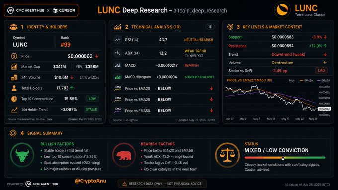 A dashboard from CMC Agent Hub displaying an AI-driven deep research analysis of Terra Classic ($LUNC), showing key metrics including a price of $0.000062, market cap of $341M, RSI of 43.7 (neutral-bearish), bearish MACD signal, support at $0.0000583 and resistance at $0.0000694, alongside a mixed/low conviction signal summary flagging both bullish factors (low holder concentration, CVD absorption) and bearish factors (price below EMA20/EMA50, weak ADX trend, DeFi sector lagging 3.45%). The image visually backs the post's claim of running the altcoin_deep_research skill to deliver an emotionless, data-only AI verdict on LUNC.
