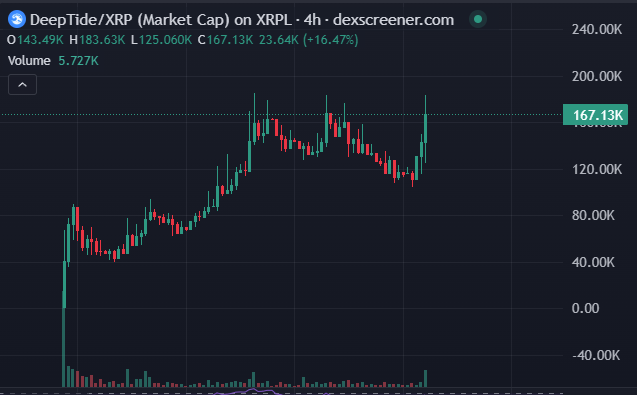 A 4-hour candlestick chart of DeepTide/XRP (Market Cap) on XRPL showing a price of 167.13K, up 16.47%, with volume at 5.727K.