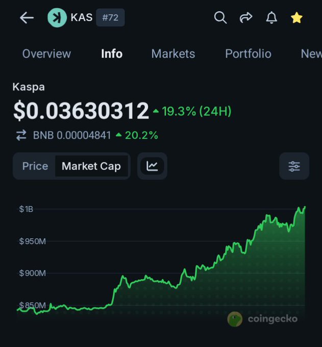 The image shows a CoinGecko Info page for Kaspa (KAS), ranked #72, displaying a price of $0.03630312 with a 19.3% gain in 24 hours, and a BNB value of 0.00004841 up 20.2%, alongside a market cap chart that has risen from around $850M to above $1B. The accompanying post celebrates this surge, noting KAS has jumped 20% and crossed the $1 billion market cap milestone, with the chart in the image directly visualizing this upward move as evidence of strong buying momentum.