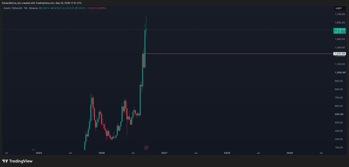 A TradingView chart of Zcash (ZEC/USDT) on Binance displays the cryptocurrency's price action from July 2025 into late 2028, showing a sharp rally from around $400 to a high near $1,696, which illustrates the significant gains the trader is now securing by taking profits on their spot position. The chart visually supports the author's plan to potentially re-enter near the $1,230 weekly support level highlighted on the right-hand price axis.