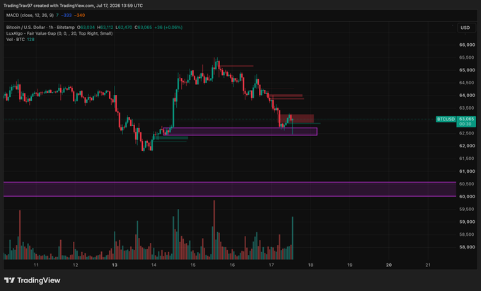 The image is a TradingView 1-hour Bitcoin/USD chart showing BTC at $63,165 (+0.06%) on July 17, 2026, with the post analyzing a bounce off an order block near $63.2k and emphasizing the need for price to hold above a bearish Fair Value Gap (FVG) for confirmation before entering a trade.
