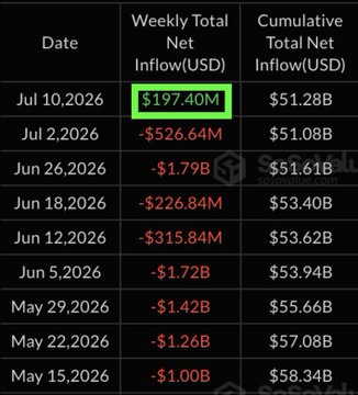 The image shows a weekly net inflow table for Bitcoin ETFs with the most recent entry of Jul 10, 2026 highlighted in green at $197.40M, marking a cumulative total of $51.28B. The table displays seven consecutive weeks of outflows preceding this week, ranging from -$1.00B to -$1.79B, visually confirming the post's claim that this is the first positive week after two months of heavy selling.