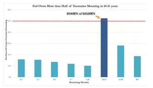 A bar chart titled 'Fed Owns More than Half of Treasuries Maturing in 10-15 years,' highlighting that $540BN of $1028BN is held by the Fed in that maturity range.