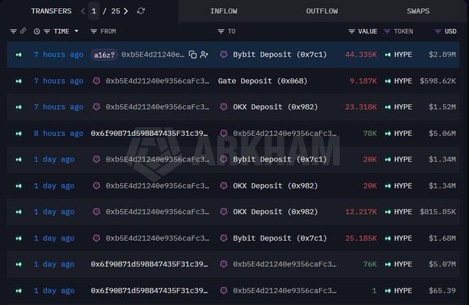 An Arkham blockchain transaction tracker showing transfers of the HYPE token, including deposits to Bybit and OKX totaling millions of dollars.