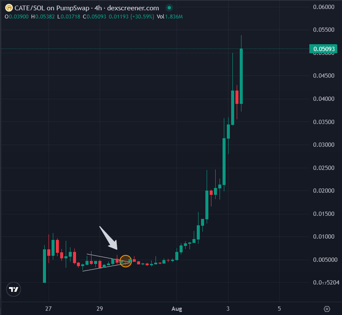A 4-hour candlestick chart of CATE/SOL on PumpSwap shows the token's breakout from a descending wedge pattern (circled near July 29-30 at ~$0.005), followed by a parabolic rally to $0.05093 (+30.59% on the day) — visually substantiating the post's claim of a 12X gain from the breakout call.