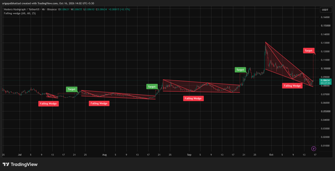 A TradingView chart of Hedera Hashgraph (HBAR) / TetherUS on Binance with a 'Falling wedge' pattern (4h timeframe), showing multiple targets and falling wedge annotations with a target price around 0.13000.
