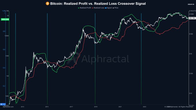A chart titled "Bitcoin: Realized Profit vs. Realized Loss Crossover Signal" from Alphractal displays the historical crossovers of Bitcoin's realized profit (green) and realized loss (red) signals against price from 2013 to 2025, with each crossover corresponding to major market bottoms—suggesting an imminent bullish reversal as the two lines appear poised to cross again near the current price of $93,750.