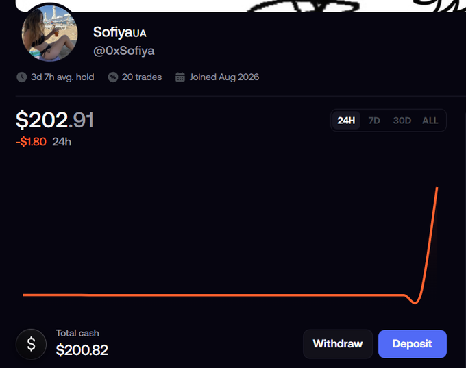 A trading profile for SofiyauA (@0xSofiya) shows a balance of $202.91 with a -$1.80 24h change, displaying 3d 7h avg. hold, 20 trades, and joined Aug 2026, with a chart showing a sudden upward spike.
