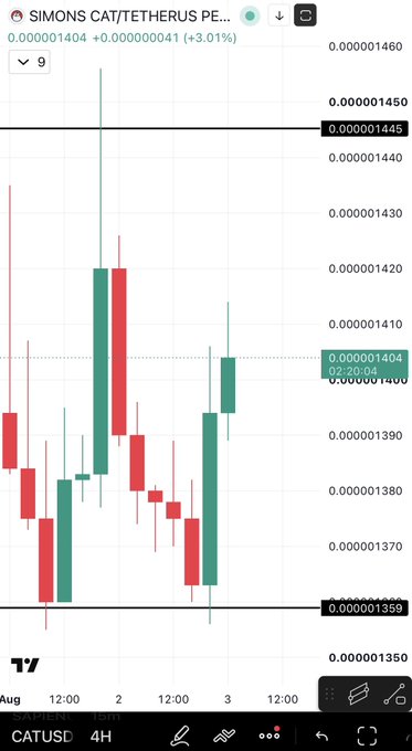 A TradingView candlestick chart for "SIMONS CAT/TETHERUS PE..." (CATUSDT) shows a price of 0.000001404 (+3.01%), with green bullish candles near the upper resistance at 0.000001445, illustrating the "clean and smooth" upward movement referenced in the post.