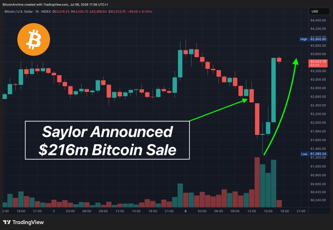 The image is a TradingView candlestick chart of Bitcoin/USD on July 8, 2026, showing BTC at $63,423.78 (down 0.14%), with overlaid text "Saylor Announced $216m Bitcoin Sale" and a green arrow illustrating how BTC dipped to a low of $61,285.24 before sharply rebounding—visually reinforcing the post's message that MicroStrategy's Bitcoin sale had no lasting negative impact, as price quickly recovered.