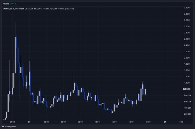 A candlestick chart for ticker "CASHCOW" on a 15-minute timeframe shows an opening of $632.00K, high of $1.02M, low of $785.86K, and closing at $1.00M (+20.35%), reflecting strong bullish momentum. The post hypes $CASHCOW as a "perfect runner" and links it favorably to $PONS, aligning with the chart's clear upward price action.