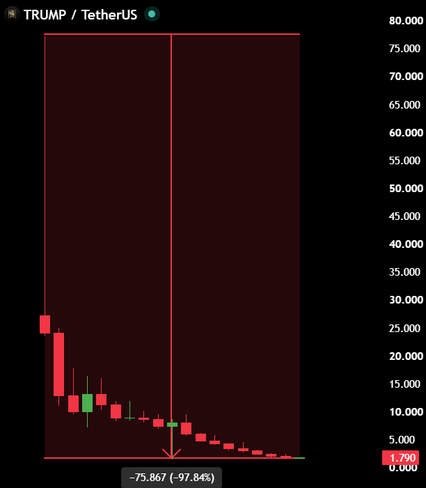 A candlestick chart of TRUMP/TetherUS shows the memecoin's dramatic crash from a peak near $75 down to $1.790, marking a staggering -97.84% (-75.867) loss—visually reinforcing the post's claim that nearly a million investors have collectively lost $3.81 billion on Trump's official token.