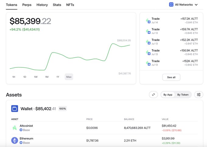 A crypto portfolio dashboard showing a wallet holding 8,470,683.269 $ALTT tokens (valued at $81,450.42) and 2.211 ETH ($3,951.99), with a total portfolio value of $85,402.41—up 94.2% ($41,434.11)—supporting the claim of a quietly accumulated near six-figure $ALTT position.