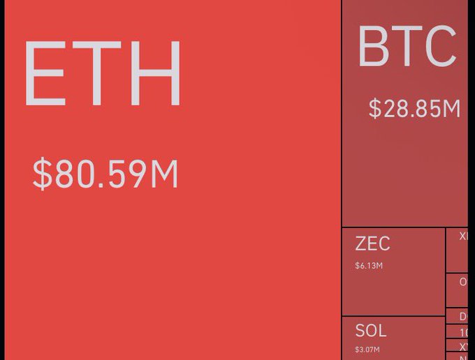 A red treemap visualization of cryptocurrency values showing ETH at $80.59M, BTC at $28.85M, ZEC at $6.13M, and SOL at $3.07M.