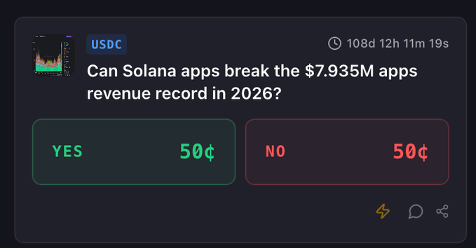 A prediction market on the USDC-denominated preditmarket platform asks whether Solana apps can break the $7.935M daily apps revenue record in 2026, with both YES and NO currently priced at 50¢ and roughly 108 days remaining. The market directly relates to the post by formalizing the question raised after Solana apps hit a new 2026 daily revenue high of $7.935M.