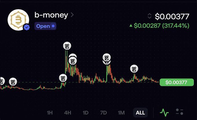 A cryptocurrency price chart for the token "b-money" showing an "ALL" timeframe, currently priced at $0.00377 with a 317.44% green increase.