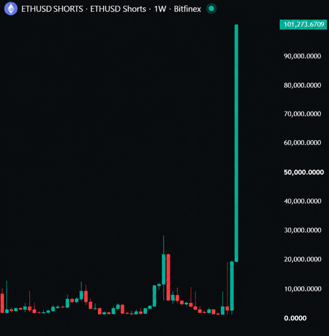 Trading chart titled 'ETHUSD SHORTS · ETHUSD Shorts · 1W · Bitfinex' showing a dramatic spike in short positions reaching 101,273.6709.