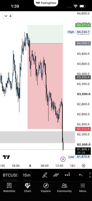 The image shows a TradingView 15-minute BTCUSD chart with a descending price action from around 64,371 down to 61,906, marked with a green take-profit zone at the top near 64,371 and a red stop-loss area around 62,300, visually confirming the "+5RR" successful trade setup as price reached the take-profit target.