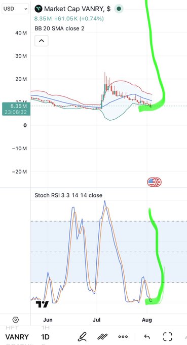 A stock trading chart showing Market Cap for VANRY in USD, featuring BB 20 SMA and Stoch RSI indicators with green highlighted trend lines.