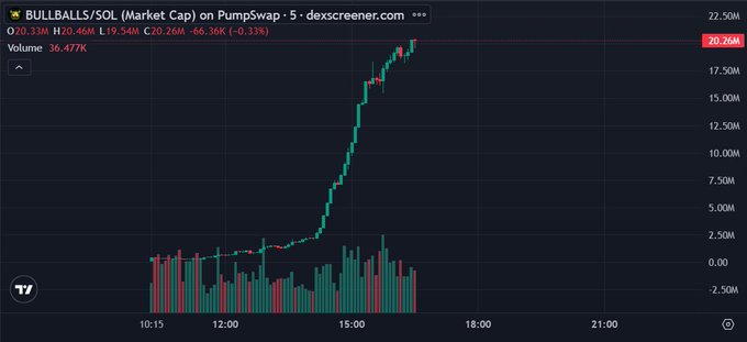 A DEX Screener chart for BULLBALLS/SOL on PumpSwap showing a market cap of 20.26M with a dramatic price surge from near zero to over 20M, accompanied by high trading volume of 36.477K.