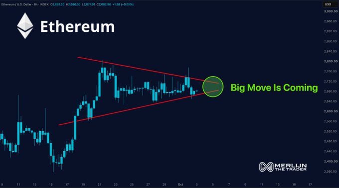 An 8-hour Ethereum/USD (ETHUSD) candlestick chart shows a tightening symmetrical triangle pattern converging around $2,680, with annotations reading "Ethereum" and "Big Move Is Coming" highlighting the impending volatility breakout. The chart visually supports the post's message that ETH is "running out of room" as price compression within the converging trendlines signals a significant directional move ahead.