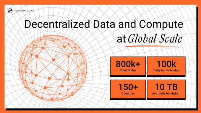 A promotional graphic for Perceptron titled 'Decentralized Data and Compute at Global Scale,' featuring a wireframe globe and statistics including '800k+ Total Nodes,' '100k Daily Active Nodes,' '150+ Countries,' and '10 TB Avg. daily bandwidth.'