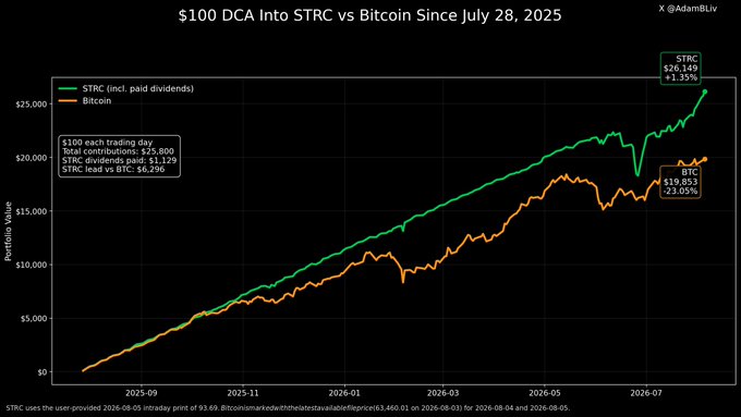 A financial chart titled '$100 DCA Into STRC vs Bitcoin Since July 28, 2025' comparing portfolio value of STRC (green, $26,149) vs Bitcoin (orange, $19,851), credited to @AdamBLiv.