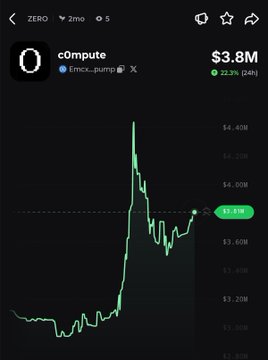 A mobile cryptocurrency tracker displays the $ZERO token (ticker: cOmpute, contract address: Ethcc...pump) on a 2-month 5-minute chart, showing a sharp spike followed by a pullback, currently priced at $3.8M with a 22.3% (24h) gain—aligning with the post highlighting its 22% rally over 24 hours.