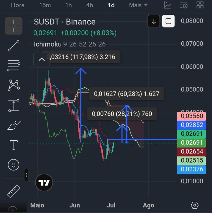 A TradingView chart of SUSDT on Binance shows a +8.03% gain to 0.02691, with Ichimoku indicator targets marked at +28.21% (0.00760), +60.28% (0.01627), and +117.98% (0.03216), corresponding to the upward targets highlighted for the Sonic ecosystem rally mentioned in the post.