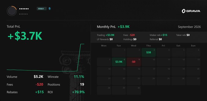 A dark-themed trading dashboard from Gravia shows a total profit/loss of "+$3.7K" and monthly PnL of "+$3.9K" for September 2026, featuring metrics like Volume, Fees, and Winrate.