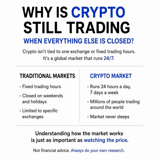 An informational graphic titled 'WHY IS CRYPTO STILL TRADING WHEN EVERYTHING ELSE IS CLOSED?' comparing traditional markets to the crypto market's 24/7 availability.